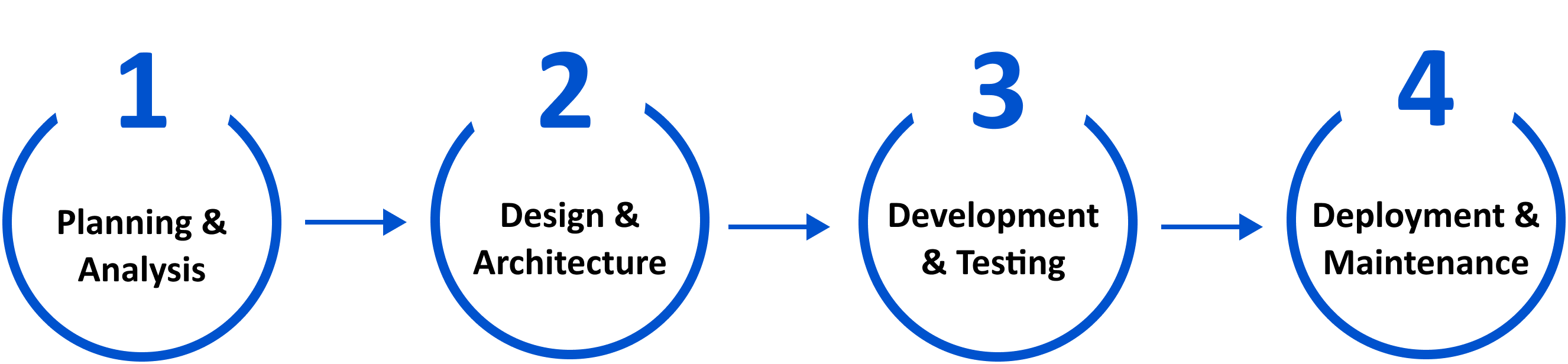 Development Process